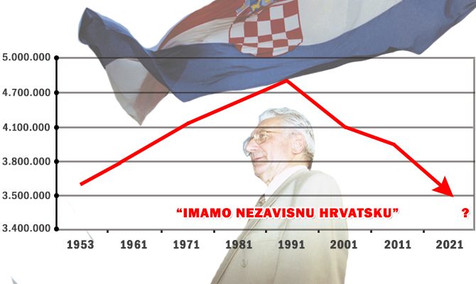 Nezavisna Hrvatska i raspad